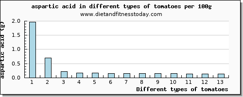 tomatoes aspartic acid per 100g